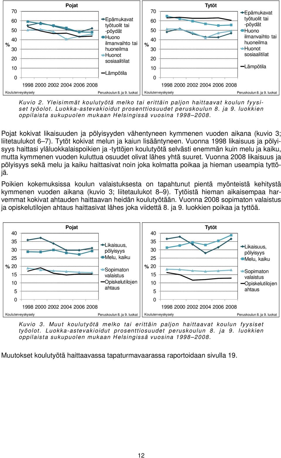 Luokka-astevakioidut prosenttiosuudet peruskoulun 8. ja 9. luokkien oppilaista sukupuolen mukaan Helsingissä vuosina 1998 8.