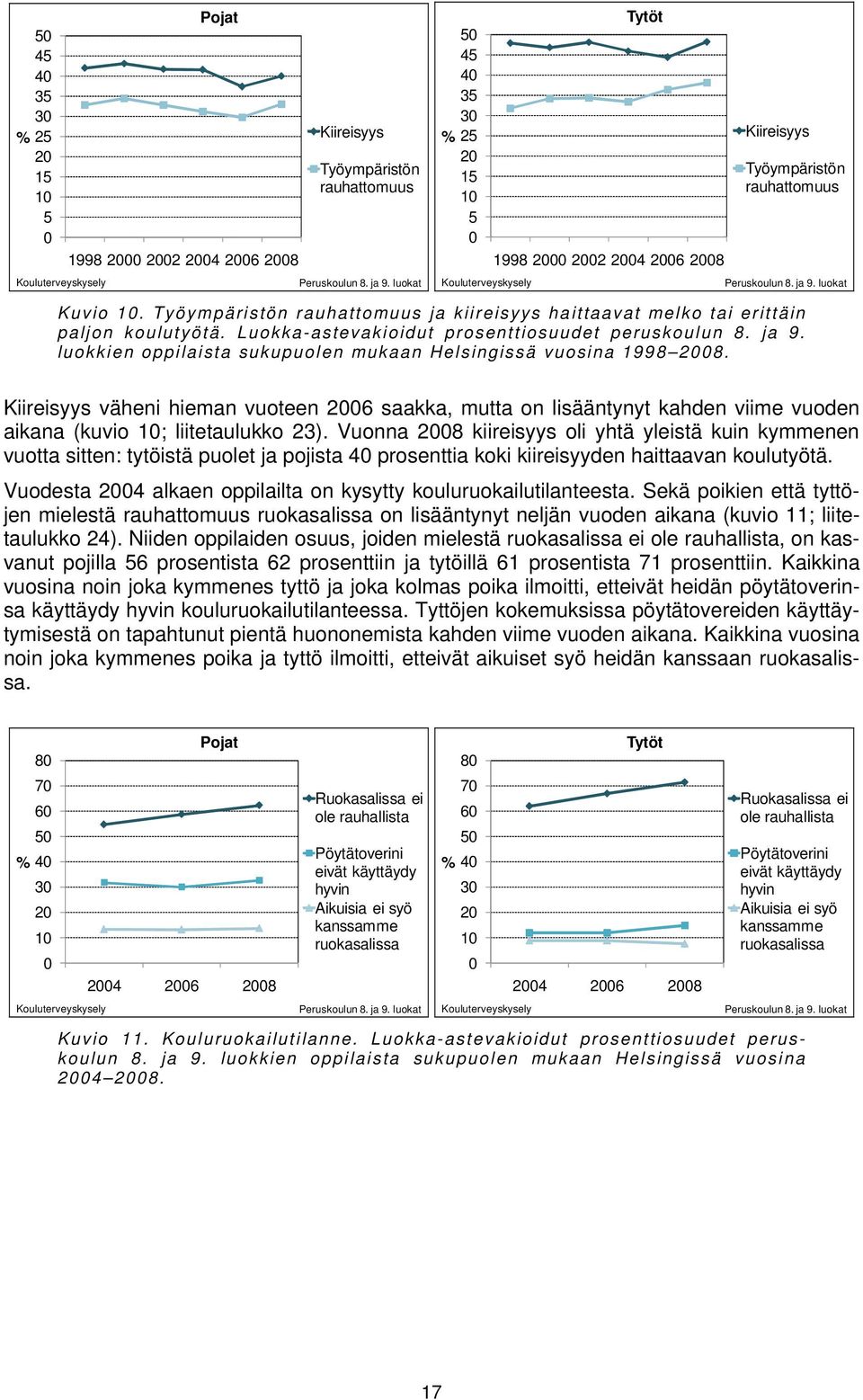 luokkien oppilaista sukupuolen mukaan Helsingissä vuosina 1998 8. Kiireisyys väheni hieman vuoteen 6 saakka, mutta on lisääntynyt kahden viime vuoden aikana (kuvio ; liitetaulukko 23).