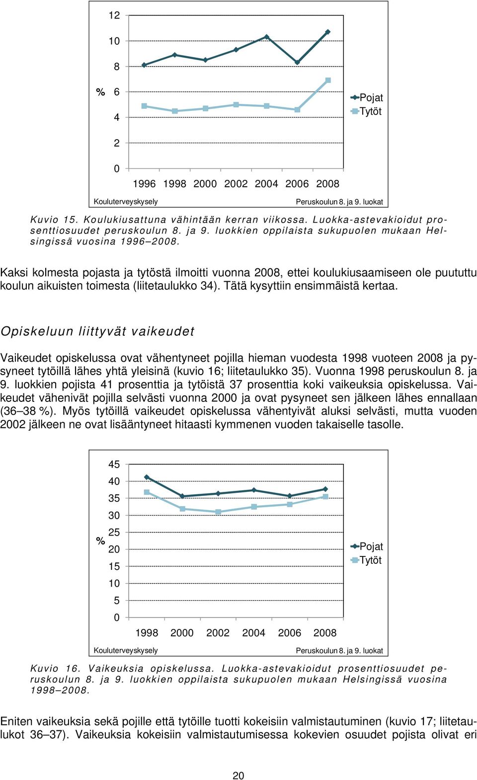 Kaksi kolmesta pojasta ja tytöstä ilmoitti vuonna 8, ettei koulukiusaamiseen ole puututtu koulun aikuisten toimesta (liitetaulukko 34). Tätä kysyttiin ensimmäistä kertaa.