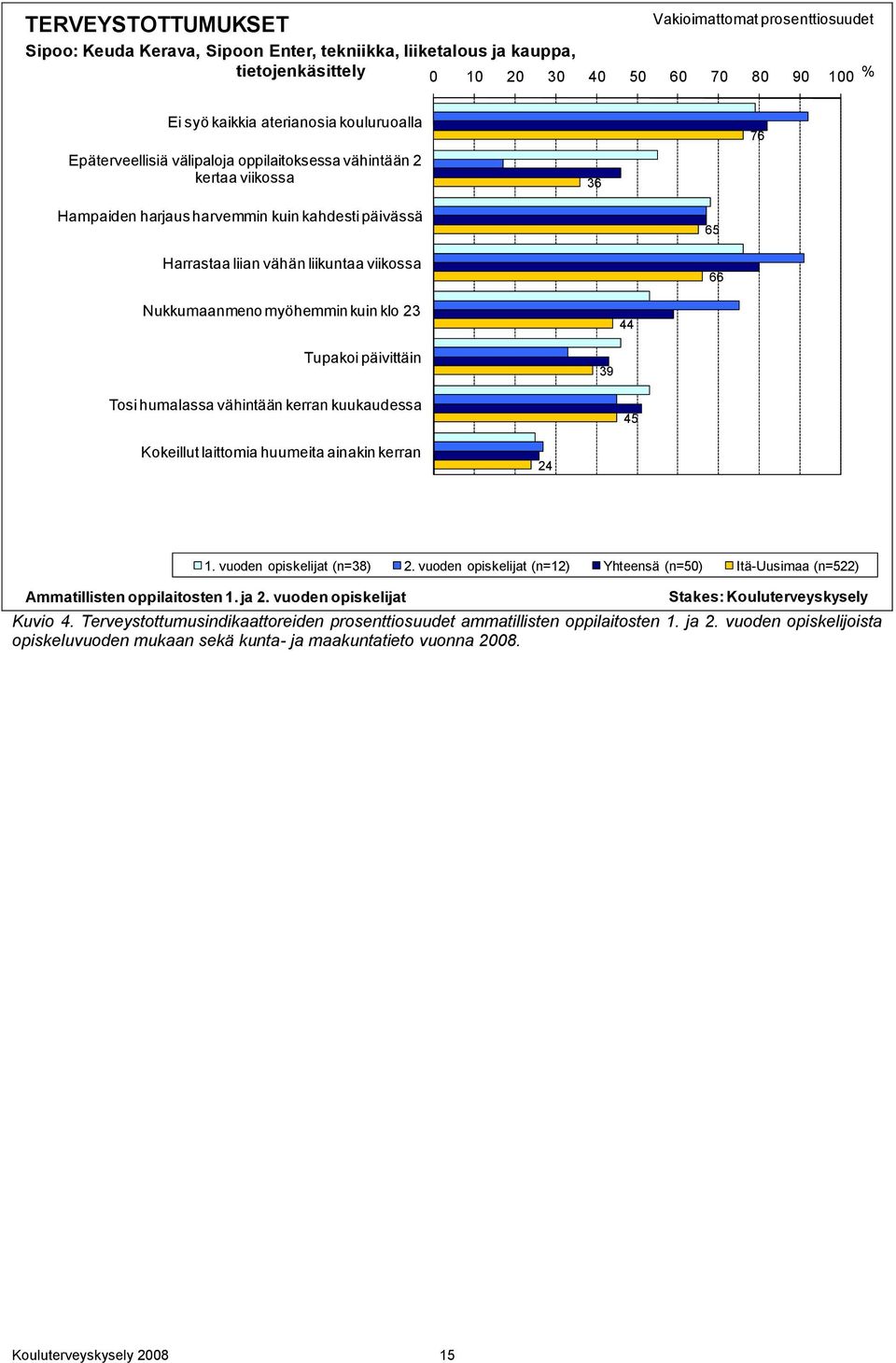 Nukkumaanmeno myöhemmin kuin klo 23 44 Tupakoi päivittäin 39 Tosi humalassa vähintään kerran kuukaudessa 45 Kokeillut laittomia huumeita ainakin kerran 24 1. vuoden opiskelijat (n=38) 2.