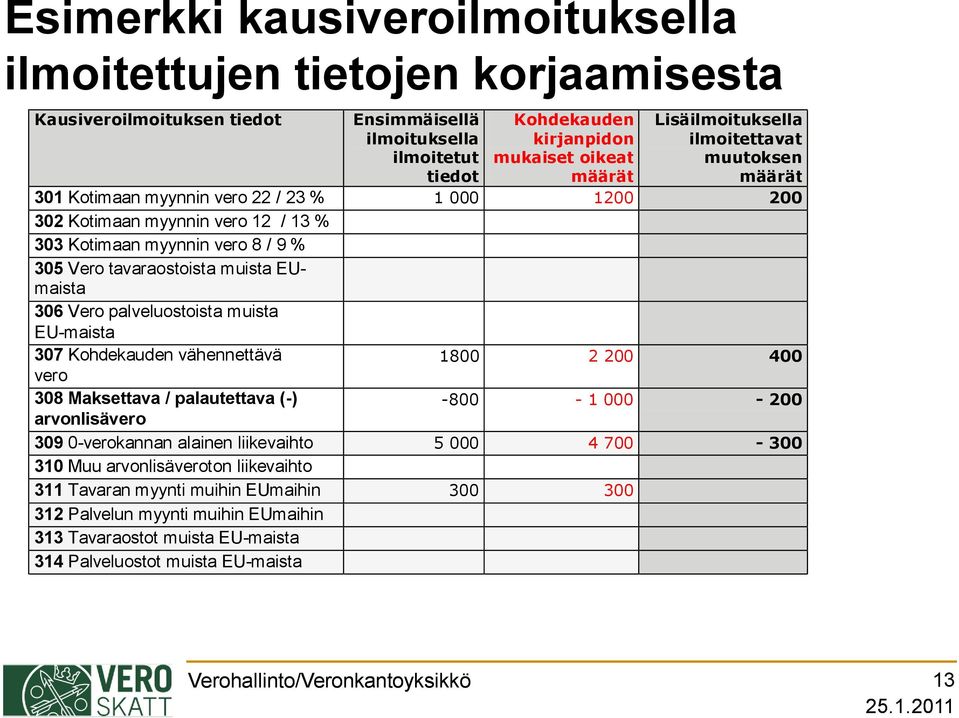 muista EUmaista 306 Vero palveluostoista muista EU-maista 307 Kohdekauden vähennettävä 1800 2 200 400 vero 308 Maksettava / palautettava (-) -800-1 000-200 arvonlisävero 309 0-verokannan alainen