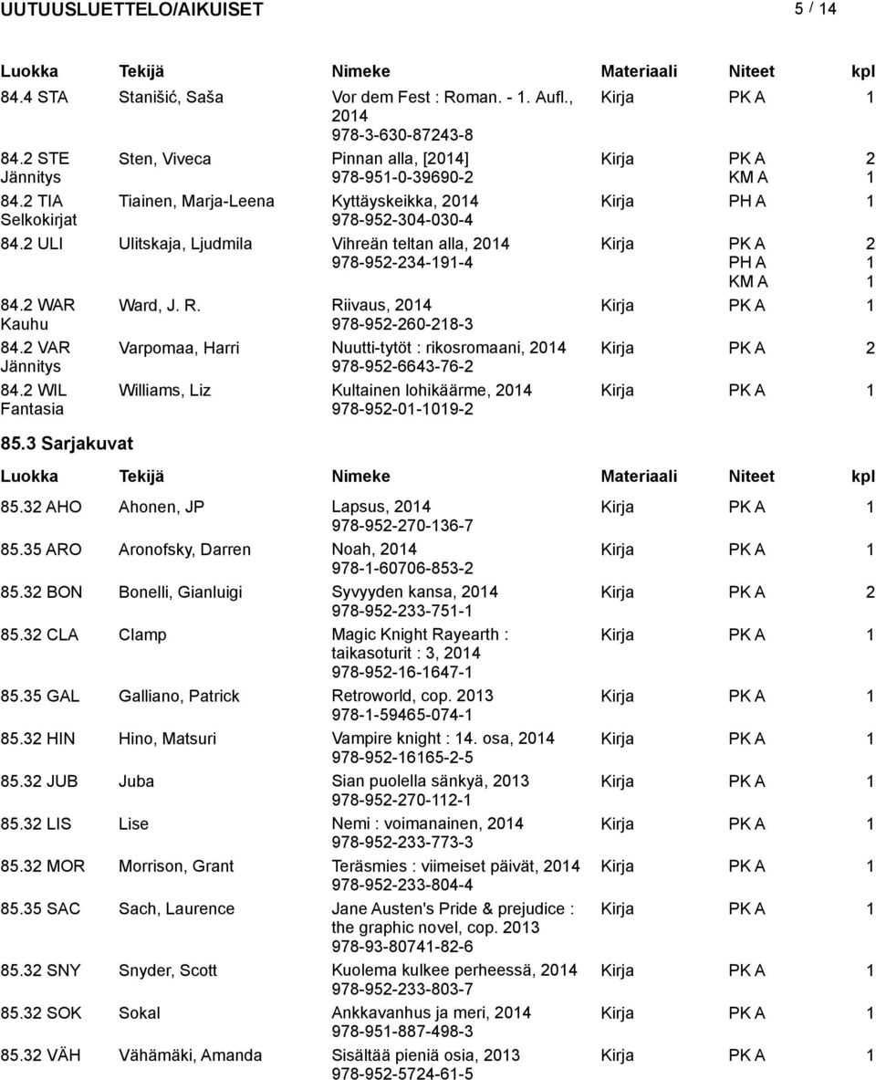 VAR Varpomaa, Harri Nuutti-tytöt : rikosromaani, 04 978-95-6643-76- 84. WIL Fantasia Williams, Liz Kultainen lohikäärme, 04 978-95-0-09- 85.3 Sarjakuvat 85.