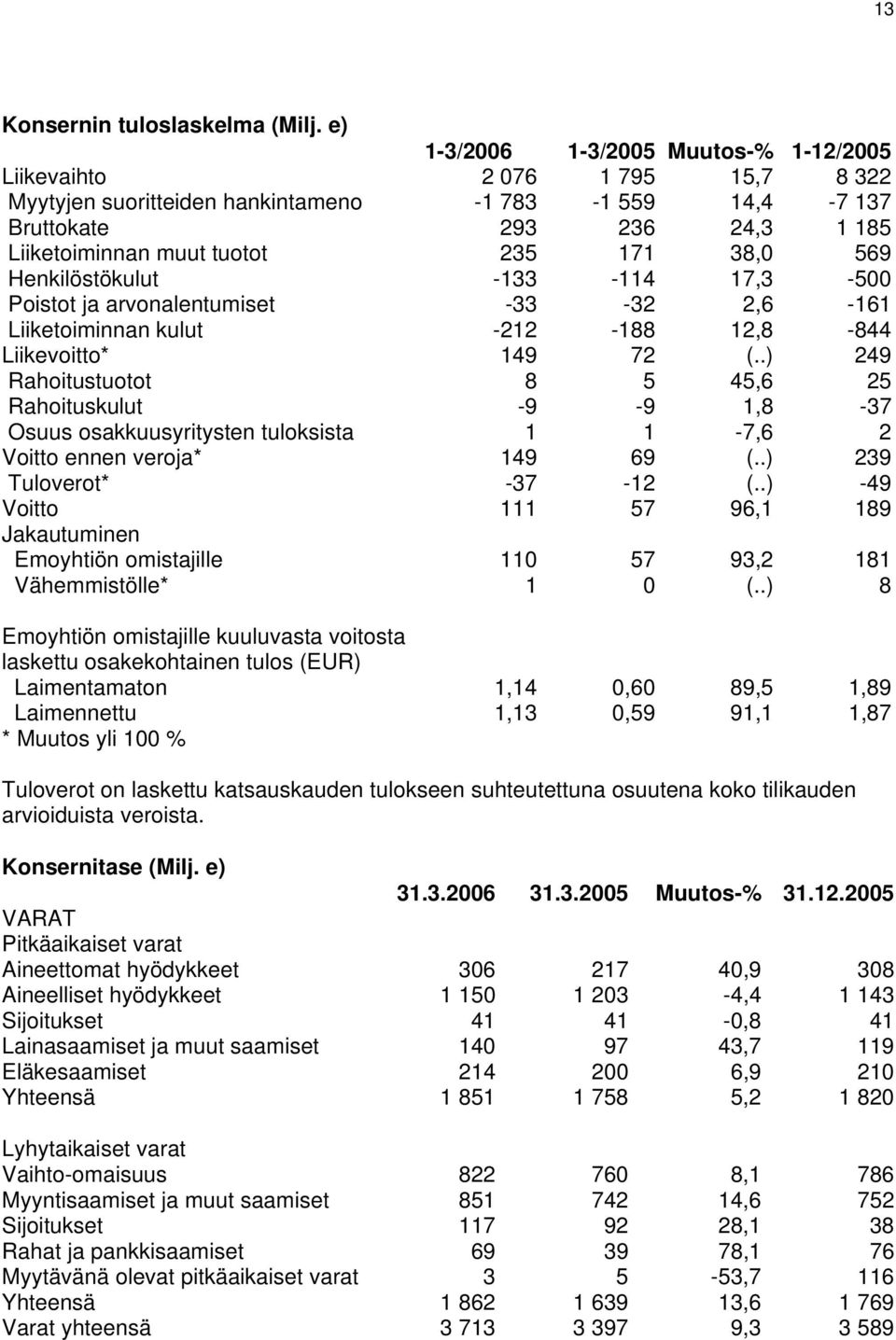 Henkilöstökulut -133-114 17,3-500 Poistot ja arvonalentumiset -33-32 2,6-161 Liiketoiminnan kulut -212-188 12,8-844 Liikevoitto* 149 72 (.