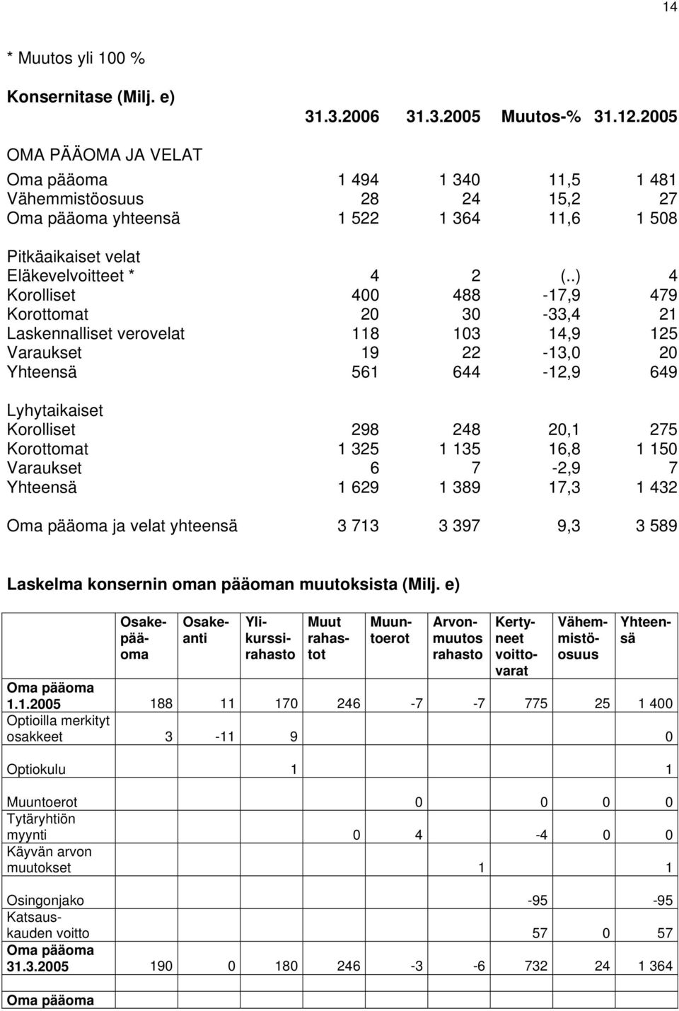 .) 4 Korolliset 400 488-17,9 479 Korottomat 20 30-33,4 21 Laskennalliset verovelat 118 103 14,9 125 Varaukset 19 22-13,0 20 Yhteensä 561 644-12,9 649 Lyhytaikaiset Korolliset 298 248 20,1 275