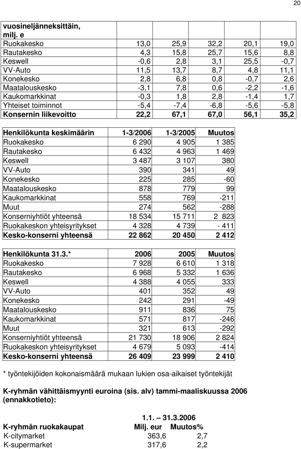 Kaukomarkkinat -0,3 1,8 2,8-1,4 1,7 Yhteiset toiminnot -5,4-7,4-6,8-5,6-5,8 Konsernin liikevoitto 22,2 67,1 67,0 56,1 35,2 Henkilökunta keskimäärin 1-3/2006 1-3/ Muutos Ruokakesko 6 290 4 905 1 385