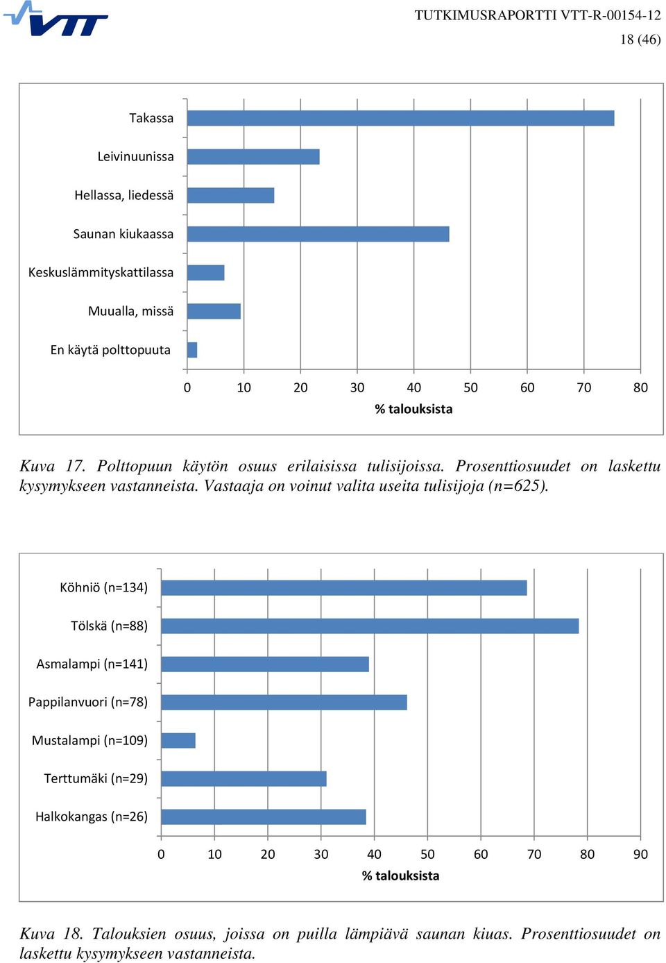 Vastaaja on voinut valita useita tulisijoja (n=625).