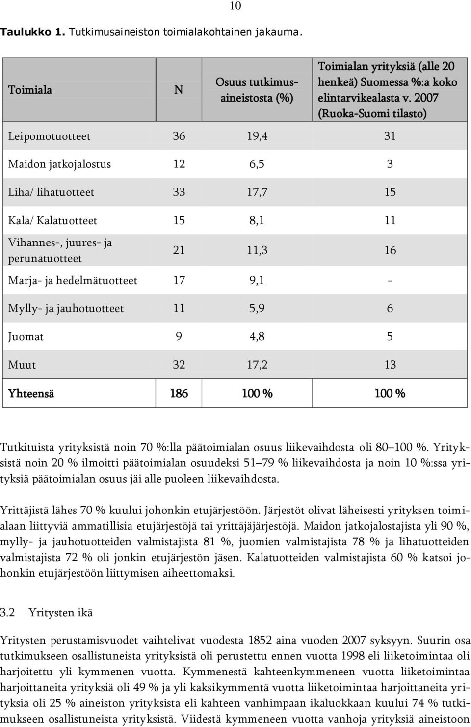 ja hedelmätuotteet 17 9,1 - Mylly- ja jauhotuotteet 11 5,9 6 Juomat 9 4,8 5 Muut 32 17,2 13 Yhteensä 186 100 % 100 % Tutkituista yrityksistä noin 70 %:lla päätoimialan osuus liikevaihdosta oli 80 100