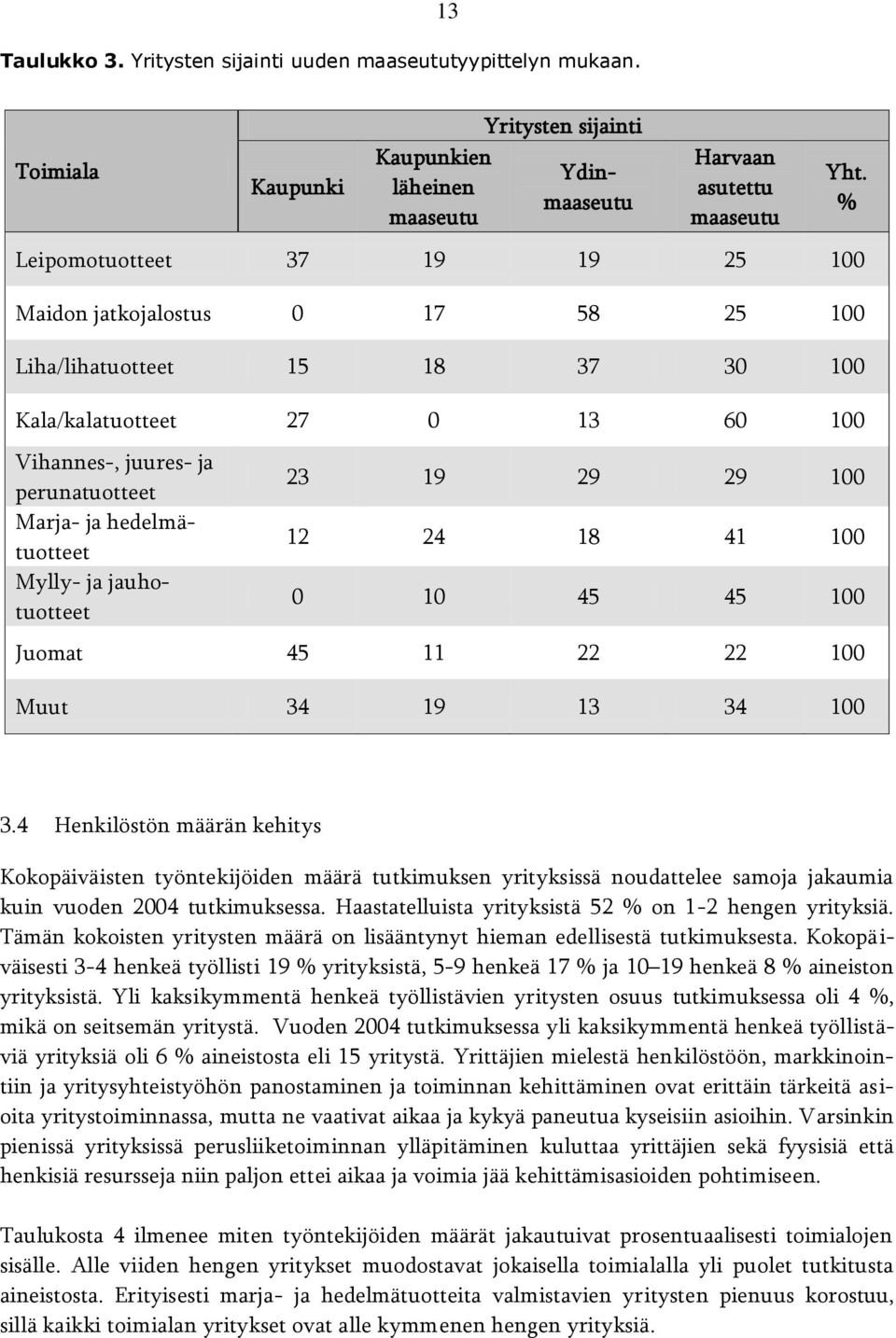 Mylly- ja jauhotuotteet 23 19 29 29 100 12 24 18 41 100 0 10 45 45 100 Juomat 45 11 22 22 100 Muut 34 19 13 34 100 3.