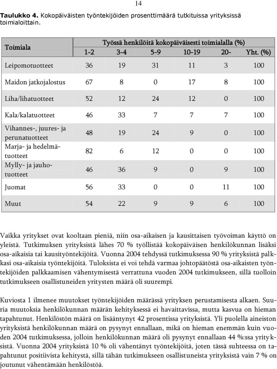 hedelmätuotteet Mylly- ja jauhotuotteet 48 19 24 9 0 100 82 6 12 0 0 100 46 36 9 0 9 100 Juomat 56 33 0 0 11 100 Muut 54 22 9 9 6 100 Vaikka yritykset ovat kooltaan pieniä, niin osa-aikaisen ja