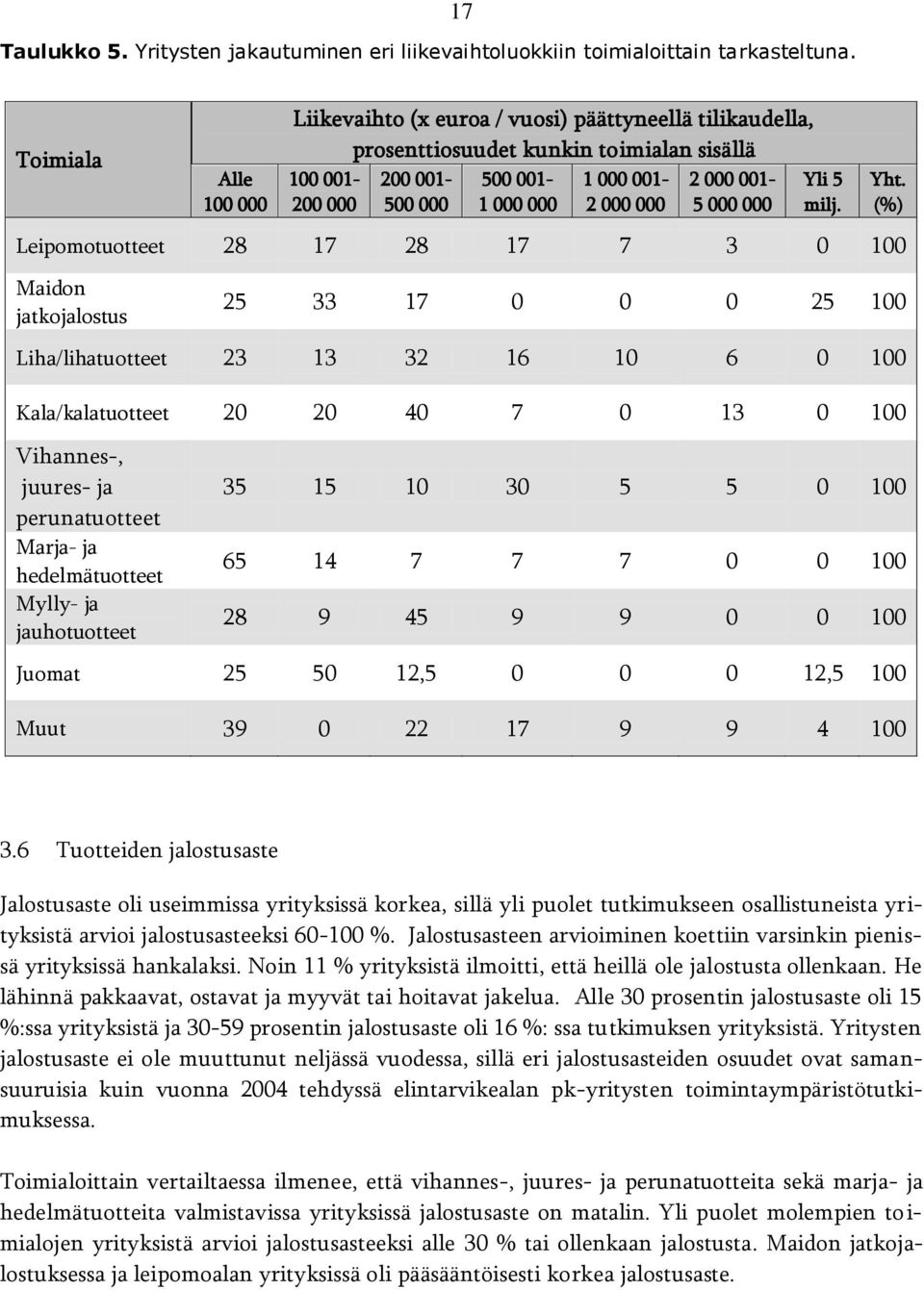 001-5 000 000 Yli 5 milj. Leipomotuotteet 28 17 28 17 7 3 0 100 Yht.