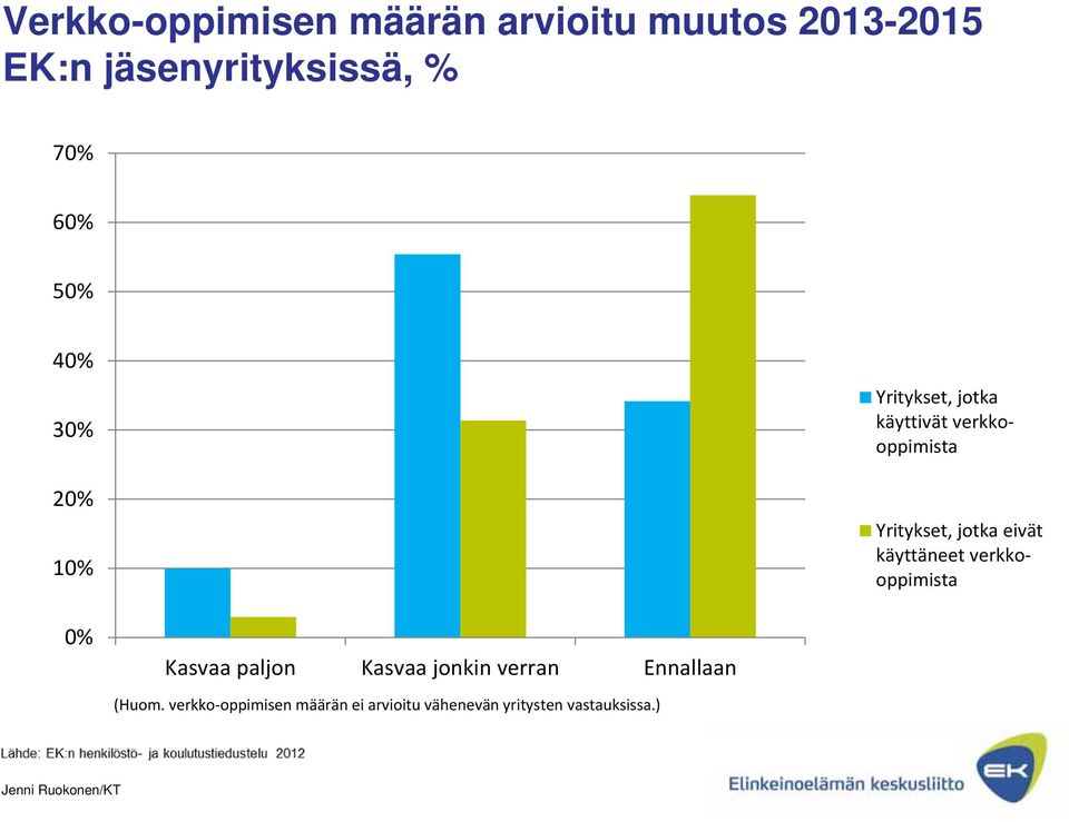 jotka eivät käyttäneet verkkooppimista 0% Kasvaa paljon Kasvaa jonkin verran