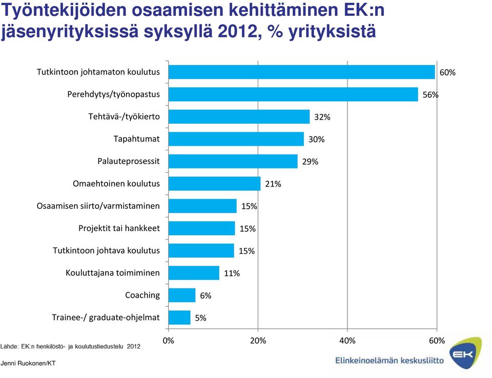 29% 32% Omaehtoinen koulutus 21% Osaamisen siirto/varmistaminen Projektit tai hankkeet Tutkintoon