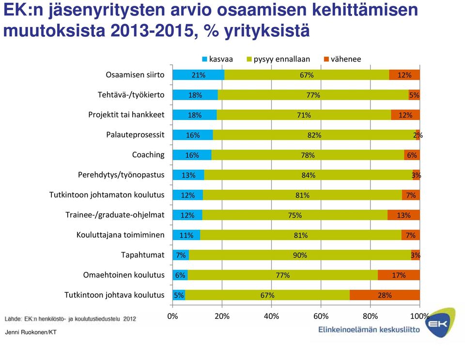 78% 6% Perehdytys/työnopastus 13% 84% 3% Tutkintoon johtamaton koulutus 81% 7% Trainee /graduate ohjelmat 75% 13% Kouluttajana