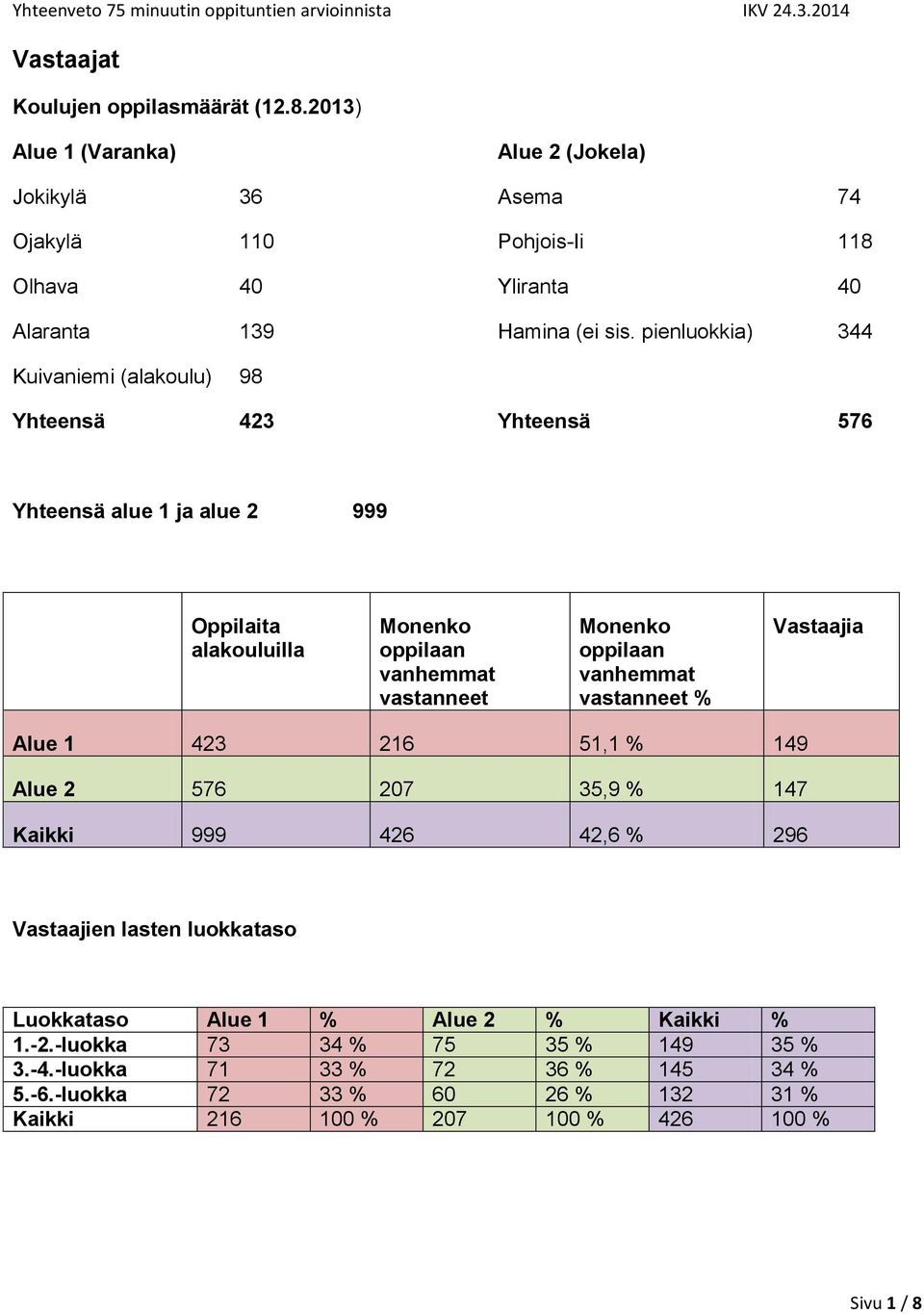 pienluokkia) 344 Kuivaniemi (alakoulu) 98 Yhteensä 423 Yhteensä 576 Yhteensä alue 1 ja alue 2 999 Oppilaita alakouluilla Monenko oppilaan vanhemmat vastanneet Monenko