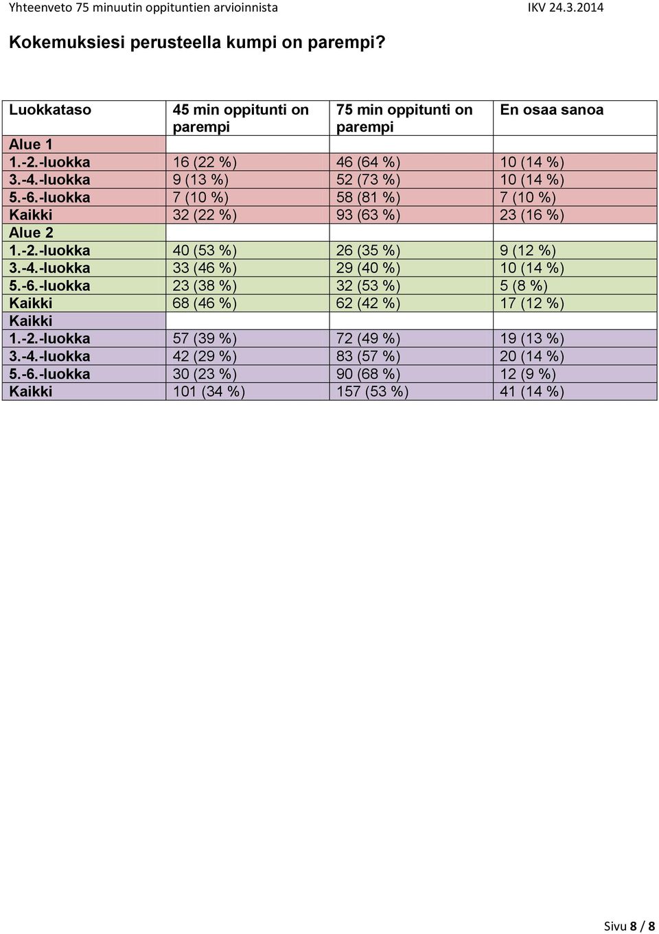 -luokka 7 (10 %) 58 (81 %) 7 (10 %) Kaikki 32 (22 %) 93 (63 %) 23 (16 %) Alue 2 1.-2.-luokka 40 (53 %) 26 (35 %) 9 (12 %) 3.-4.