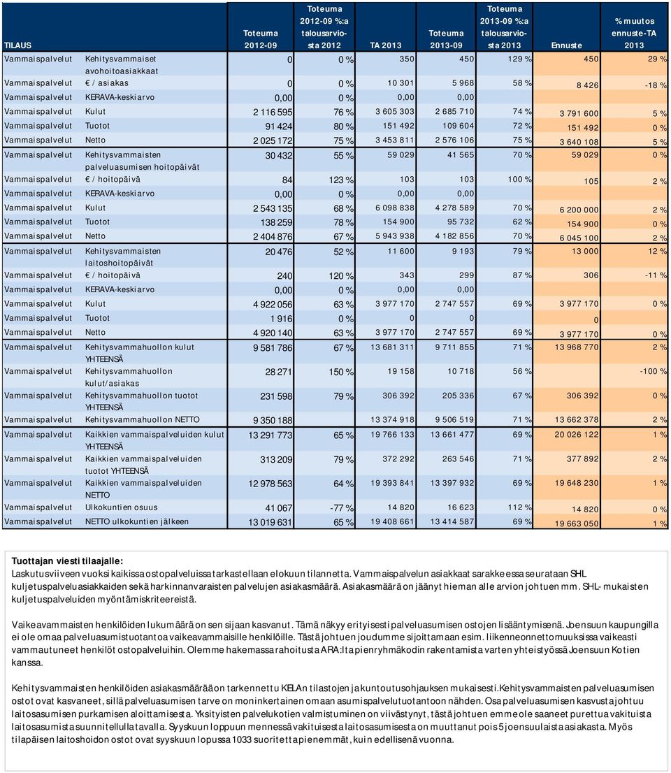 3 453 811 2 576 106 75 % 3 640 108 5 % Vammaispalvelut Kehitysvammaisten 30 432 55 % 59 029 41 565 70 % 59 029 0 % palveluasumisen hoitopäivät Vammaispalvelut / hoitopäivä 84 123 % 103 103 100 % 105