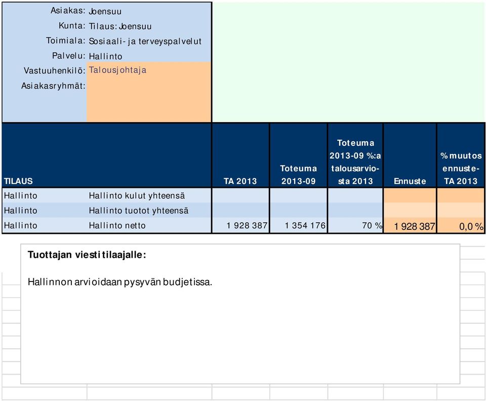 -09-09 %:a ennuste- TA Hallinto Hallinto netto 1 928 387 1