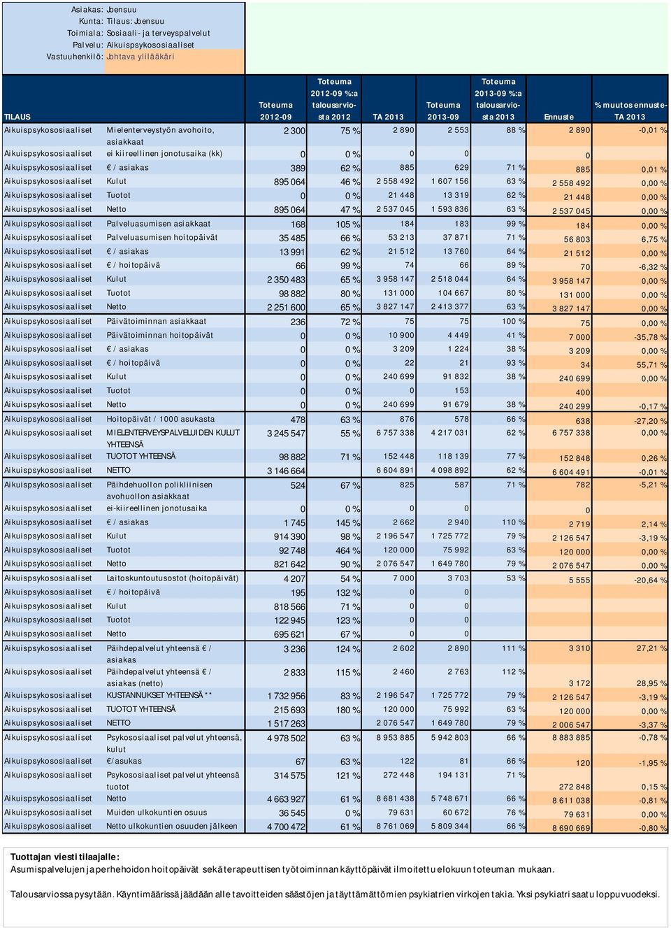 607 156 63 % 2 558 492 0,00 % Aikuispsykososiaaliset Tuotot 0 0 % 21 448 13 319 62 % 21 448 0,00 % Aikuispsykososiaaliset Netto 895 064 47 % 2 537 045 1 593 836 63 % 2 537 045 0,00 %