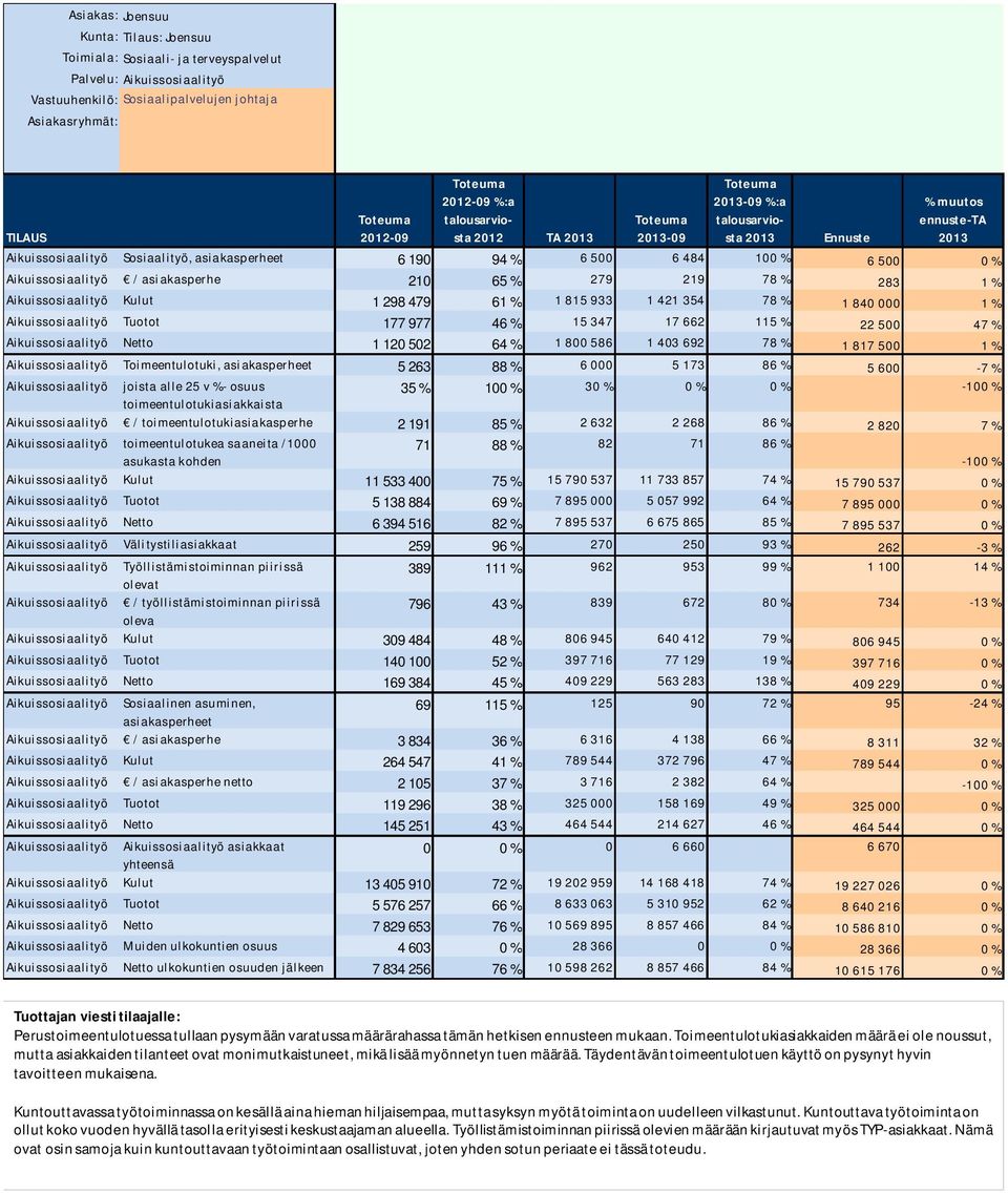 Aikuissosiaalityö Netto 1 120 502 64 % 1 800 586 1 403 692 78 % 1 817 500 1 % Aikuissosiaalityö Toimeentulotuki, asiakasperheet 5 263 88 % 6 000 5 173 86 % 5 600-7 % Aikuissosiaalityö joista alle 25