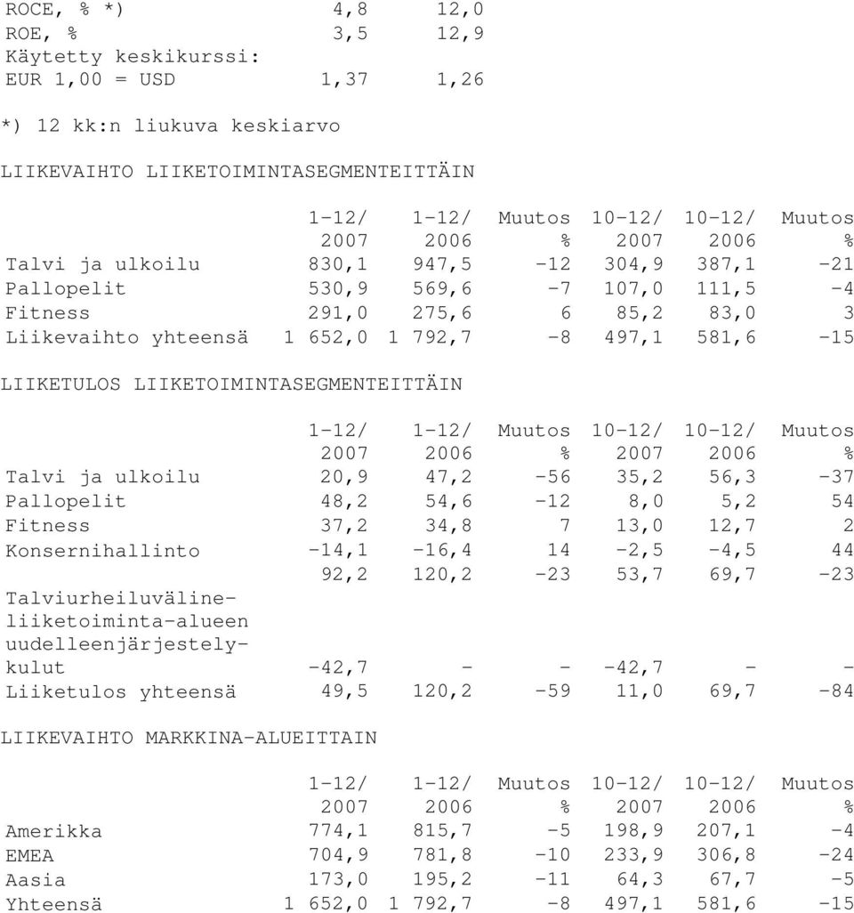 LIIKETULOS LIIKETOIMINTASEGMENTEITTÄIN 1-12/ 1-12/ Muutos 10-12/ 10-12/ Muutos 2007 2006 % 2007 2006 % Talvi ja ulkoilu 20,9 47,2-56 35,2 56,3-37 Pallopelit 48,2 54,6-12 8,0 5,2 54 Fitness 37,2 34,8