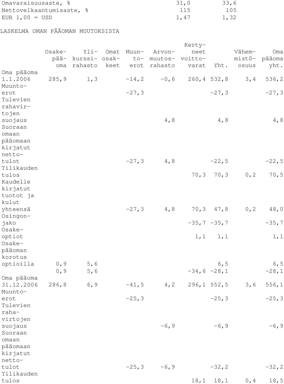 1.2006 285,9 1,3-14,2-0,6 260,4 532,8 3,4 536,2 Muuntoerot -27,3-27,3-27,3 Tulevien rahavirtojen suojaus 4,8 4,8 4,8 Suoraan omaan pääomaan kirjatut nettotulot -27,3 4,8-22,5-22,5 Tilikauden tulos