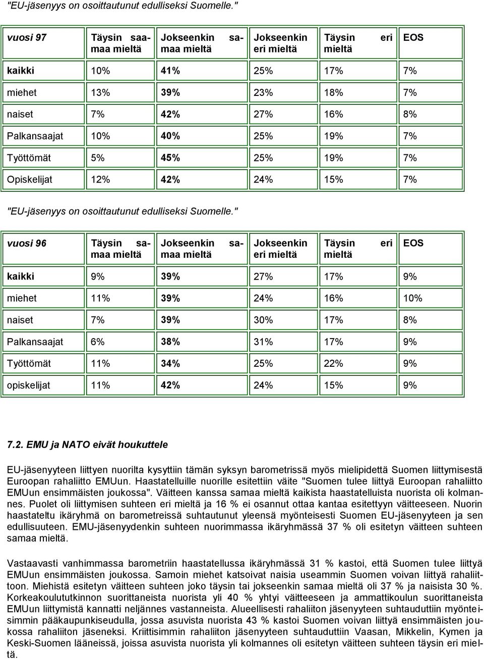 Opiskelijat 12% 42% 24% 15% 7% " vuosi 96 Täysin samaa sa- maa eri Täysin eri EOS kaikki 9% 39% 27% 17% 9% miehet 11% 39% 24% 16% 10% naiset 7% 39% 30% 17% 8% Palkansaajat 6% 38% 31% 17% 9% Työttömät