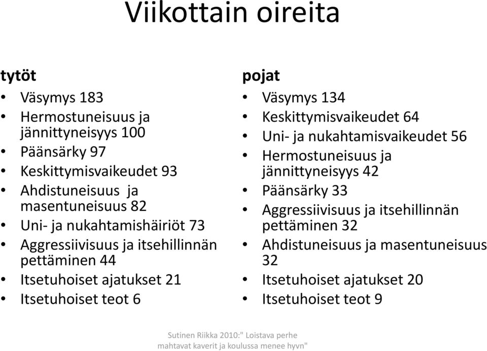 Keskittymisvaikeudet k 64 Uni ja nukahtamisvaikeudet 56 Hermostuneisuus e suus ja jännittyneisyys 42 Päänsärky 33 Aggressiivisuus jaitsehillinnän