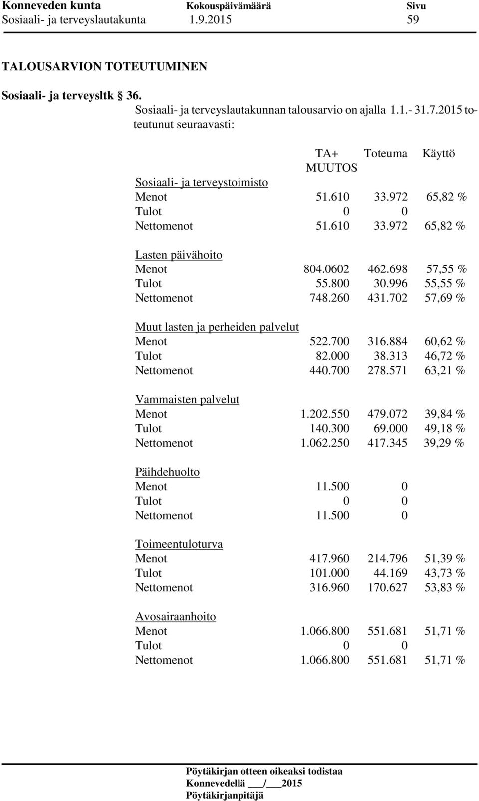 698 57,55 % Tulot 55.800 30.996 55,55 % Nettomenot 748.260 431.702 57,69 % Muut lasten ja perheiden palvelut Menot 522.700 316.884 60,62 % Tulot 82.000 38.313 46,72 % Nettomenot 440.700 278.