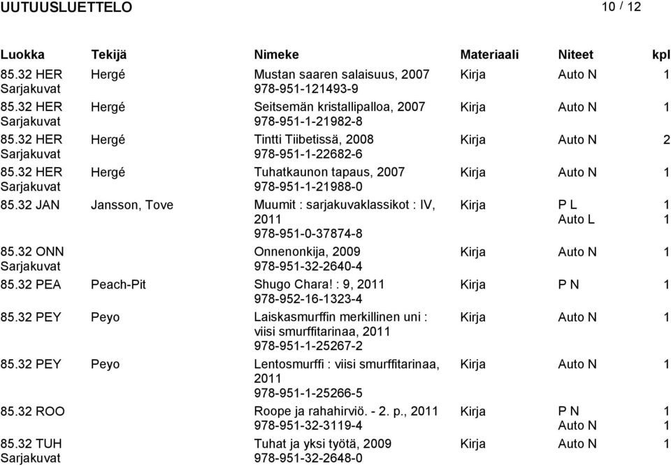 32 JAN Janon, Tove Muumit : arjakuvaklaikot : IV, 20 Kirja P L Auto L 978-95-0-37874-8 85.32 ONN Onnenonkija, 2009 Kirja Auto N 978-95-32-2640-4 85.32 PEA Peach-Pit Shugo Chara!