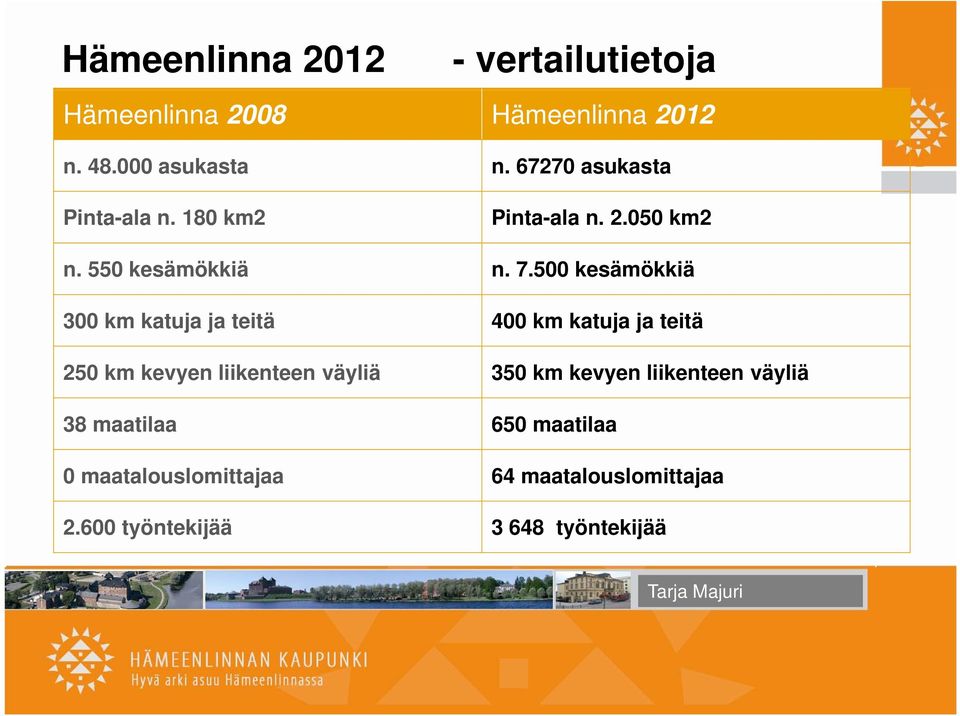 500 kesämökkiä 300 km katuja ja teitä 400 km katuja ja teitä 250 km kevyen liikenteen väyliä 350 km