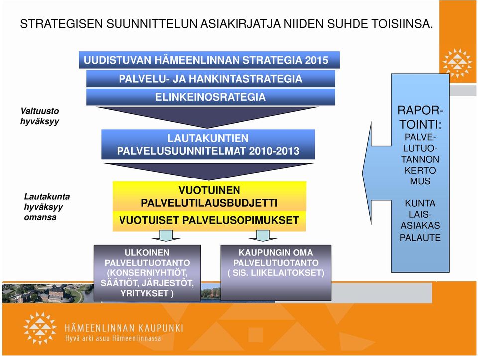 ELINKEINOSRATEGIA LAUTAKUNTIEN PALVELUSUUNNITELMAT 2010-2013 VUOTUINEN PALVELUTILAUSBUDJETTI VUOTUISET PALVELUSOPIMUKSET