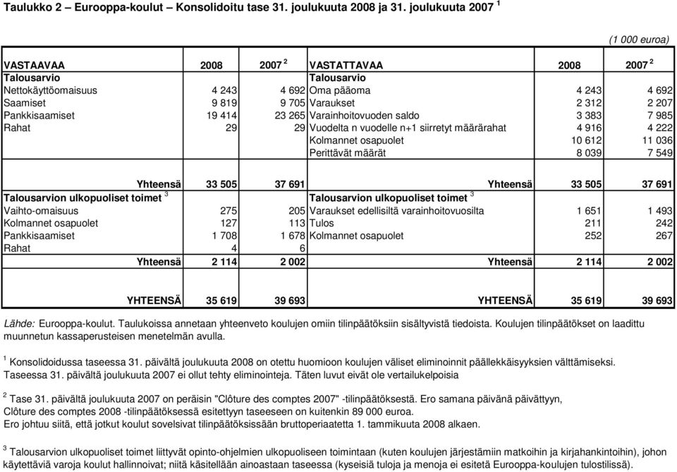 Pankkisaamiset 19 414 23 265 Varainhoitovuoden saldo 3 383 7 985 Rahat 29 29 Vuodelta n vuodelle n+1 siirretyt määrärahat 4 916 4 222 Kolmannet osapuolet 10 612 11 036 Perittävät määrät 8 039 7 549