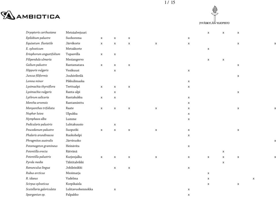 x Lemna minor Pikkulimaska x Lysimachia thyrsiflora Terttualpi x x x x Lysimachia vulgaris Ranta-alpi x x Lythrum salicaria Rantakukka x x x Mentha arvensis Rantaminttu x Menyanthes trifoliata Raate