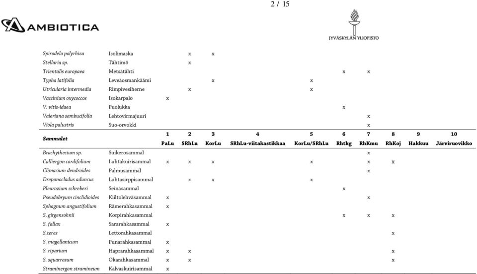 vitis-idaea Puolukka x Valeriana sambucifolia Lehtovirmajuuri x Viola palustris Suo-orvokki x Sammalet 1 2 3 4 5 6 7 8 9 10 PaLu SRhLu KorLu SRhLu-viitakastikkaa KorLu/SRhLu Rhtkg RhKmu RhKoj Hakkuu