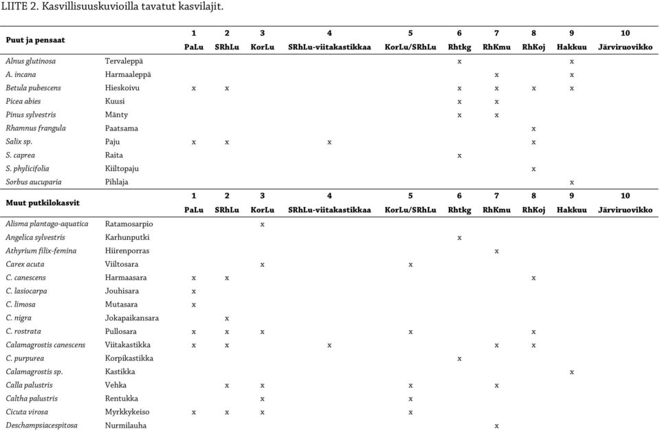 incana Harmaaleppä x x Betula pubescens Hieskoivu x x x x x x Picea abies Kuusi x x Pinus sylvestris Mänty x x Rhamnus frangula Paatsama x Salix sp. Paju x x x x S. caprea Raita x S.