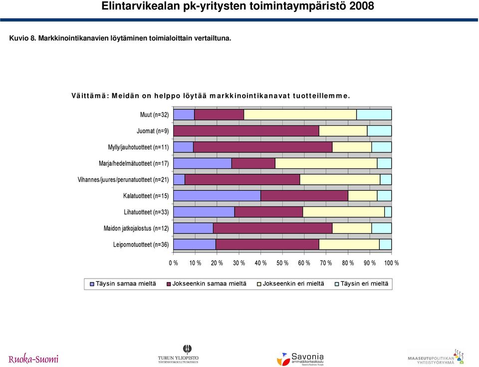 Muut (n=32) Juomat (n=9) Mylly/jauhotuotteet (n=11) Marja/hedelmätuotteet (n=17)