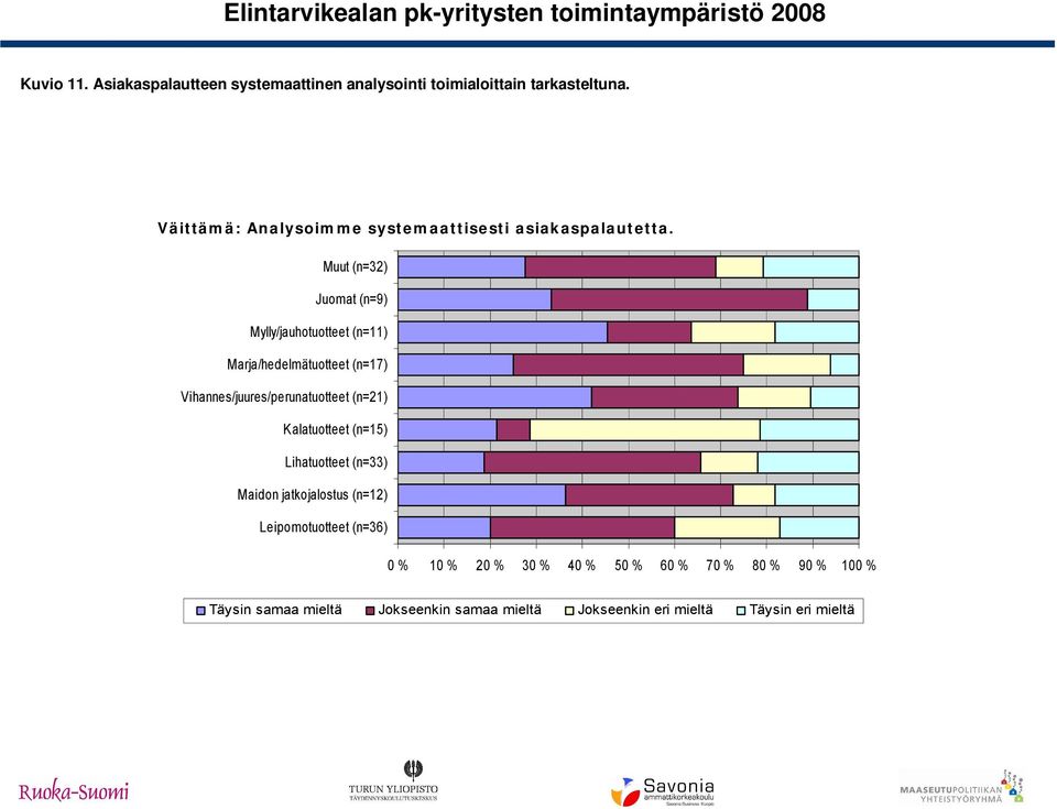 Muut (n=32) Juomat (n=9) Mylly/jauhotuotteet (n=11) Marja/hedelmätuotteet (n=17)