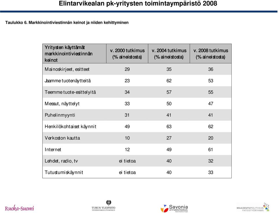 2008 tutkimus (% aineistosta) Mainoskirjeet, esitteet 29 35 36 Jaamme tuotenäytteitä 23 62 53 Teemme tuote esittelyitä 34 57