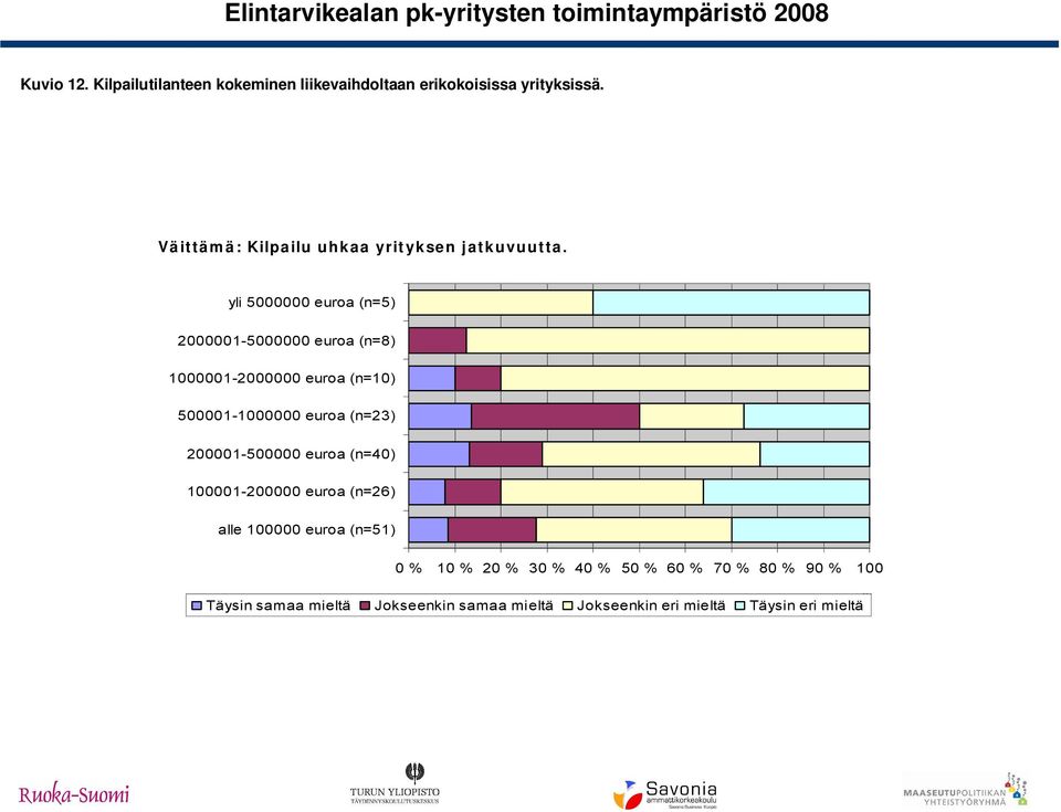 yli 5000000 euroa (n=5) 2000001 5000000 euroa (n=8) 1000001 2000000 euroa (n=10) 500001 1000000 euroa (n=23)