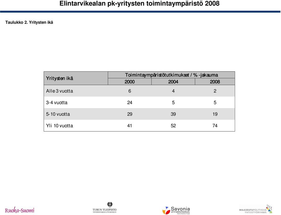 Toimintaympäristötutkimukset / % jakauma