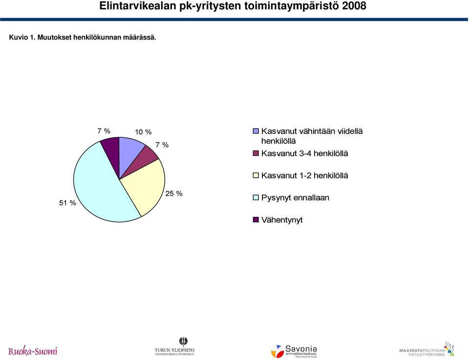 henkilöllä 7 % Kasvanut 3 4 henkilöllä