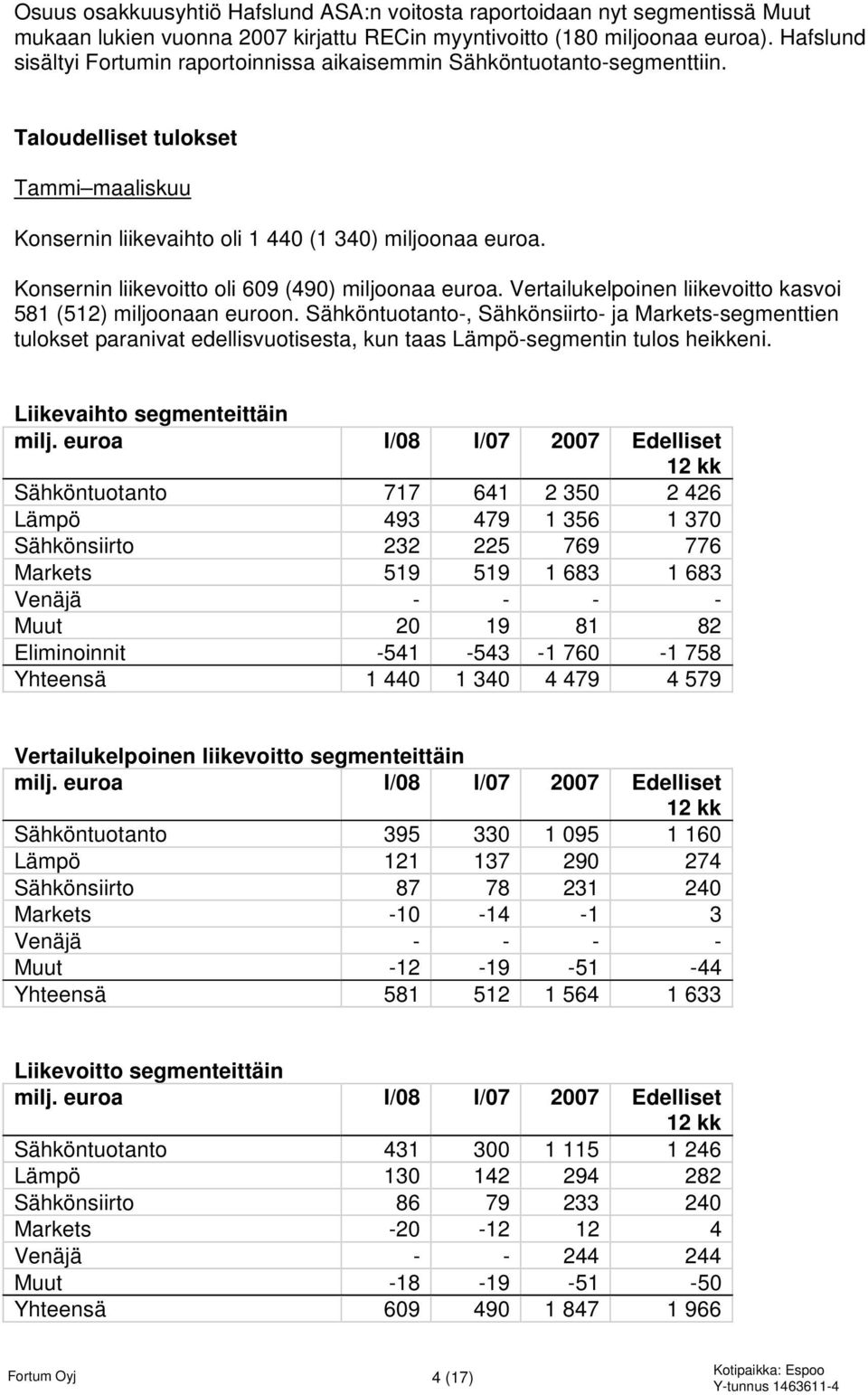 Konsernin liikevoitto oli 609 (490) miljoonaa euroa. Vertailukelpoinen liikevoitto kasvoi 581 (512) miljoonaan euroon.