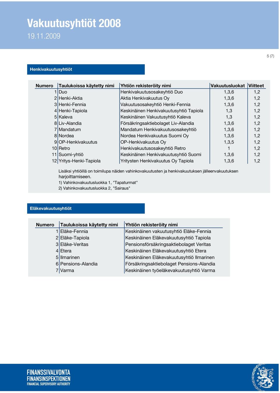 Försäkringsaktiebolaget Liv-Alandia 1,3,6 1,2 7 Mandatum Mandatum Henkivakuutusosakeyhtiö 1,3,6 1,2 8 Nordea Nordea Henkivakuutus Suomi Oy 1,3,6 1,2 9 OP-Henkivakuutus OP-Henkivakuutus Oy 1,3,5 1,2