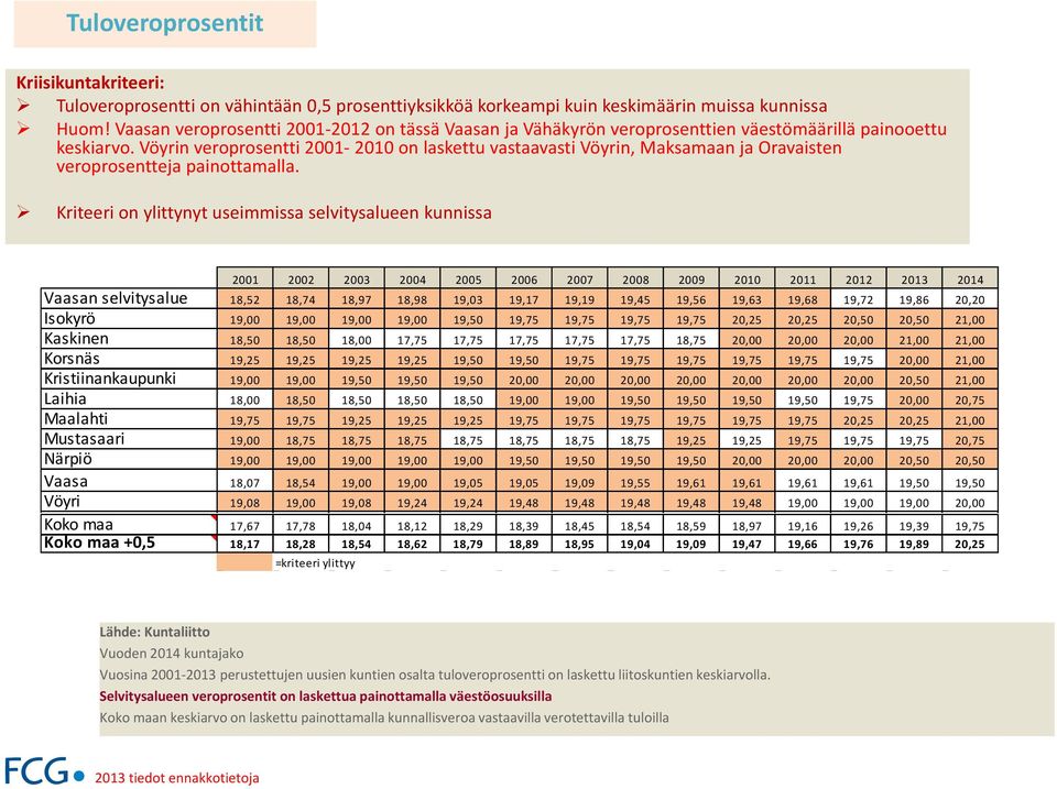 Vöyrin veroprosentti 2001 2010 on laskettu vastaavasti Vöyrin, Maksamaan ja Oravaisten veroprosentteja painottamalla.