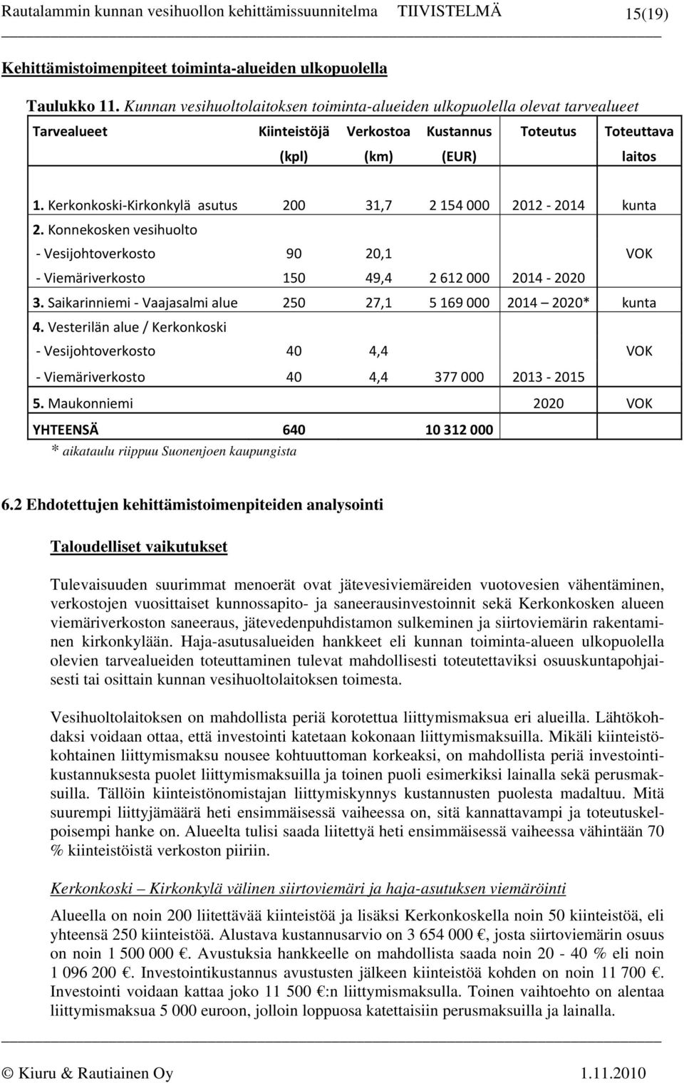 Kerkonkoski Kirkonkylä asutus 200 31,7 2 154 000 2012 2014 kunta 2. Konnekosken vesihuolto Vesijohtoverkosto 90 20,1 Viemäriverkosto 150 49,4 2 612 000 2014 2020 3.
