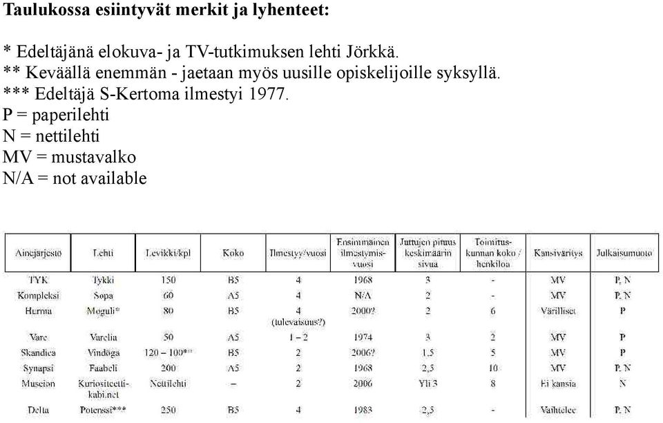 ** Keväällä enemmän - jaetaan myös uusille opiskelijoille syksyllä.