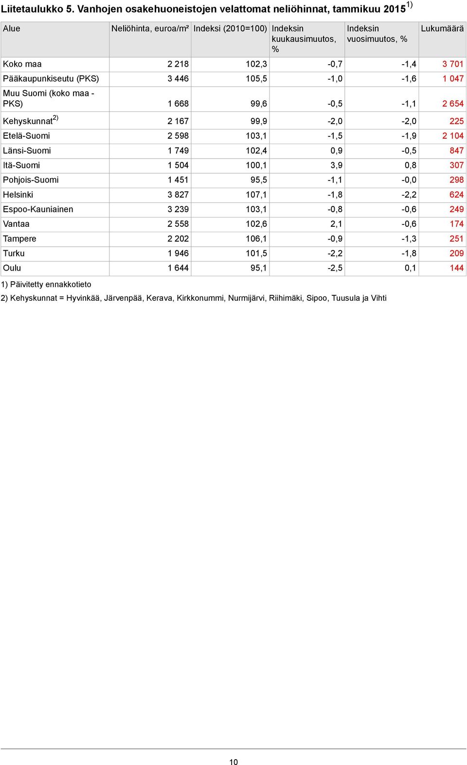 Länsi-Suomi Itä-Suomi Pohjois-Suomi Helsinki Espoo-Kauniainen Vantaa Tampere Turku Oulu 1) Päivitetty ennakkotieto 1 749 1 504 1 451 3 827 3 239 2 558 2 202 1 946 1 644 102,4 10 95,5 107,1 103,1