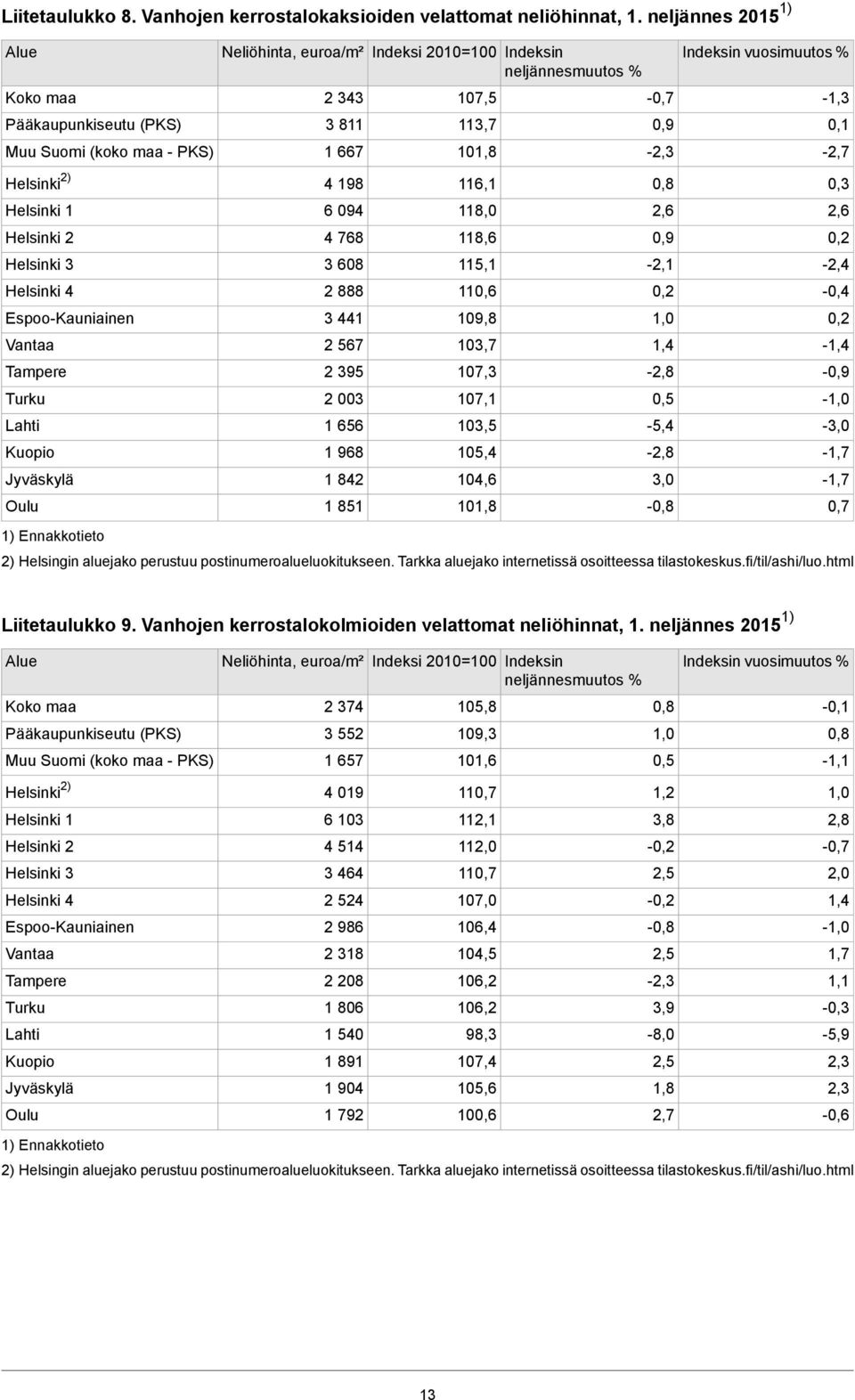 Espoo-Kauniainen Vantaa Tampere Turku Lahti Kuopio Jyväskylä Oulu 1) Ennakkotieto 4 768 3 608 2 888 3 441 2 567 2 395 2 003 1 656 1 968 1 842 1 851 2) Helsingin aluejako perustuu