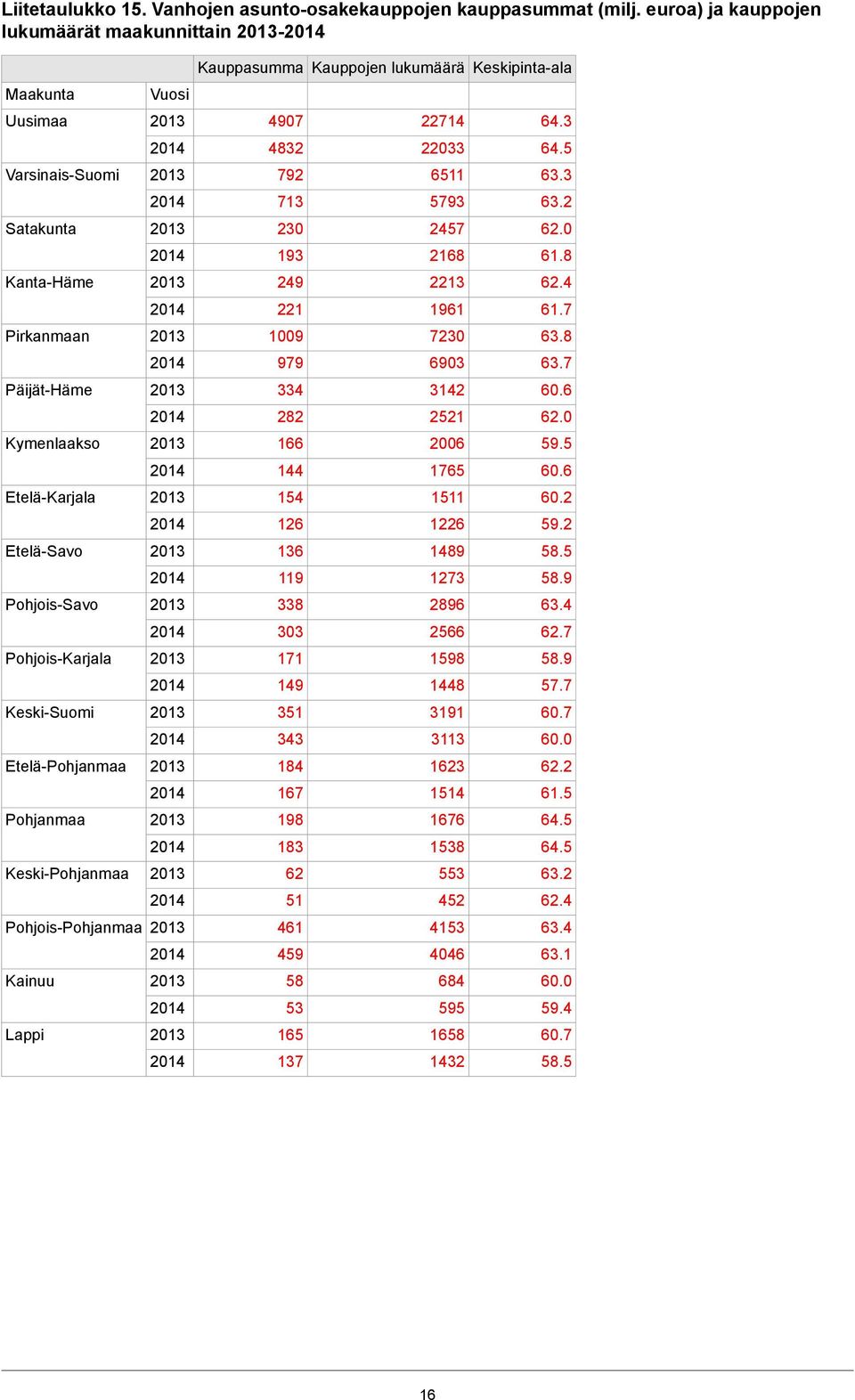 2521 282 595 2006 166 Kymenlaakso 606 1765 144 602 1511 154 Etelä-Karjala 592 1226 126 585 1489 136 Etelä-Savo 589 1273 119 634 2896 338 Pohjois-Savo 627 2566 303 589 1598 171 Pohjois-Karjala 577