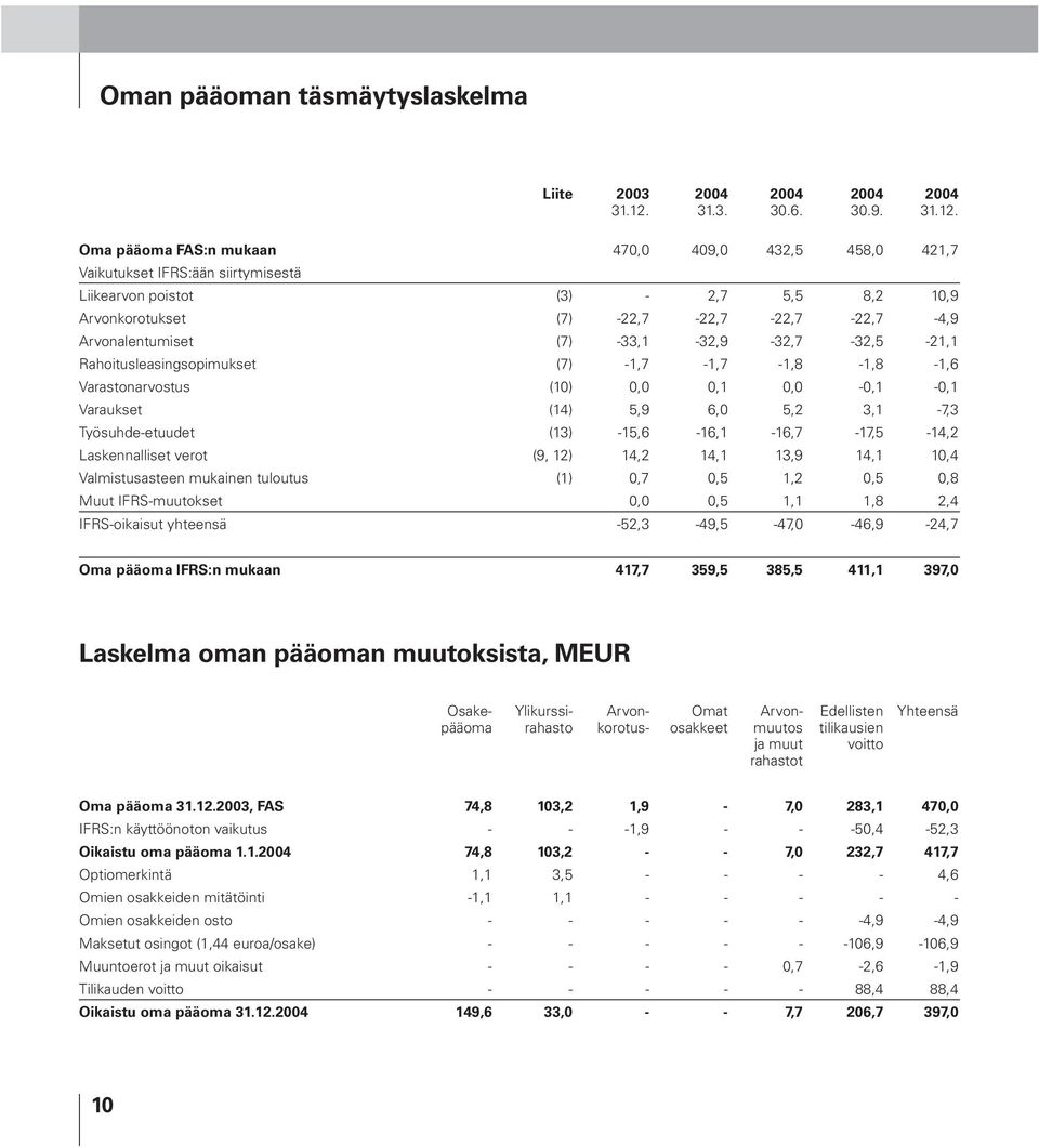 Oma pääoma FAS:n mukaan 470,0 409,0 432,5 458,0 421,7 Vaikutukset IFRS:ään siirtymisestä Liikearvon poistot (3) - 2,7 5,5 8,2 10,9 Arvonkorotukset (7) -22,7-22,7-22,7-22,7-4,9 Arvonalentumiset (7)